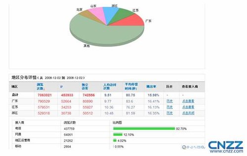CNZZ站长统计新版上线 轻松实现站点优化(图6)